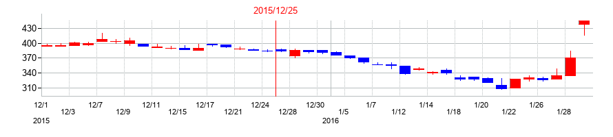 2015年のアイ・エス・ビーの配当落ち日前後の株価チャート
