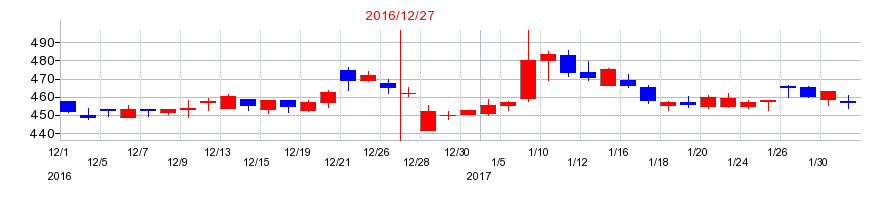 2016年のアイ・エス・ビーの配当落ち日前後の株価チャート