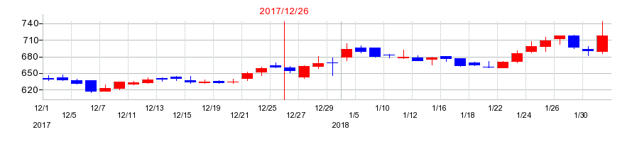 2017年のアイ・エス・ビーの配当落ち日前後の株価チャート
