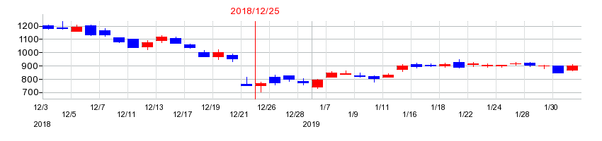 2018年のアイ・エス・ビーの配当落ち日前後の株価チャート