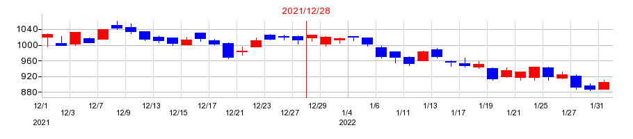 2021年のアイ・エス・ビーの配当落ち日前後の株価チャート