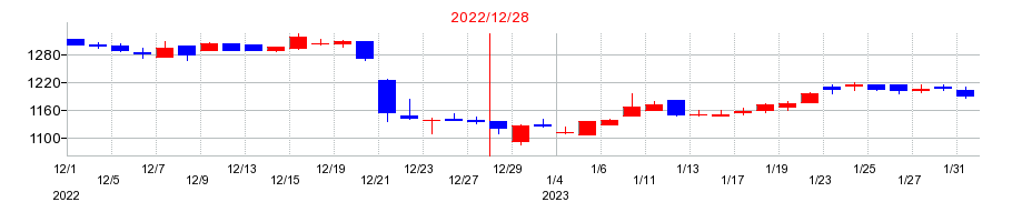 2022年のアイ・エス・ビーの配当落ち日前後の株価チャート