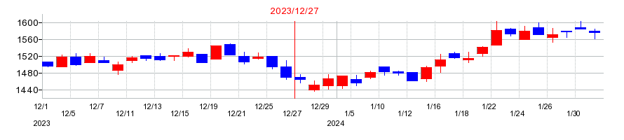 2023年のアイ・エス・ビーの配当落ち日前後の株価チャート