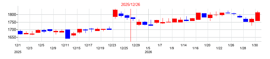 2025年のアイ・エス・ビーの配当落ち日前後の株価チャート