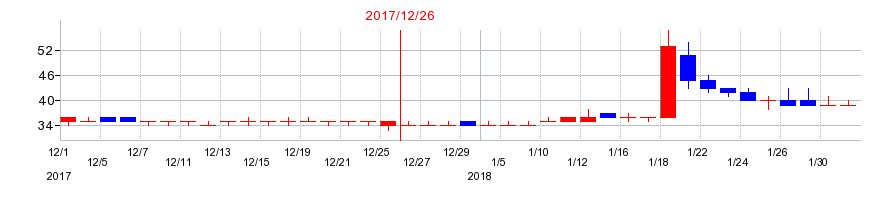 2017年のアゴーラ　ホスピタリティー　グループの配当落ち日前後の株価チャート