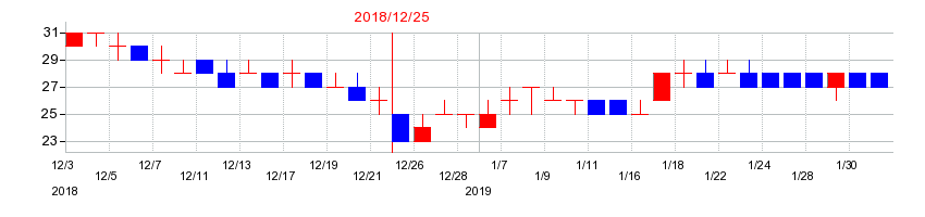 2018年のアゴーラ　ホスピタリティー　グループの配当落ち日前後の株価チャート