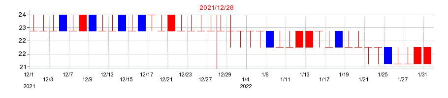 2021年のアゴーラ　ホスピタリティー　グループの配当落ち日前後の株価チャート