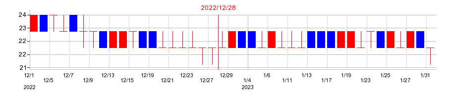 2022年のアゴーラ　ホスピタリティー　グループの配当落ち日前後の株価チャート