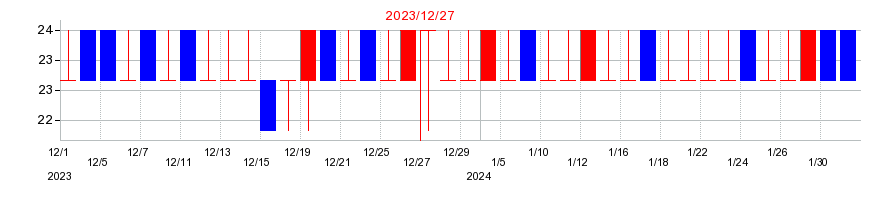 2023年のアゴーラ　ホスピタリティー　グループの配当落ち日前後の株価チャート