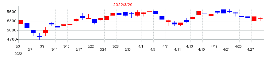 2022年の日本空港ビルデングの配当落ち日前後の株価チャート