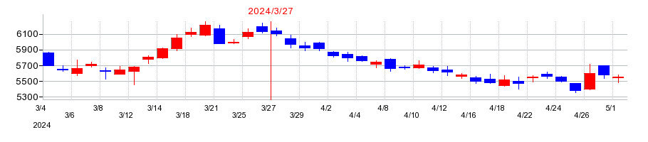 2024年の日本空港ビルデングの配当落ち日前後の株価チャート