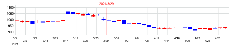 2021年の帝国ホテルの配当落ち日前後の株価チャート