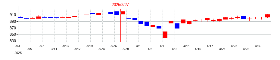 2025年の帝国ホテルの配当落ち日前後の株価チャート