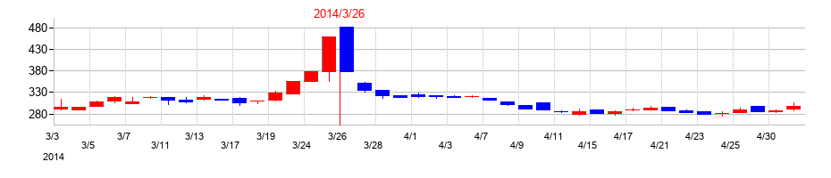 2014年のＮＣＳ＆Ａの配当落ち日前後の株価チャート
