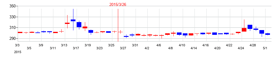 2015年のＮＣＳ＆Ａの配当落ち日前後の株価チャート