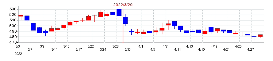 2022年のＮＣＳ＆Ａの配当落ち日前後の株価チャート
