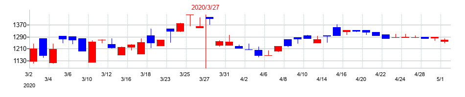 2020年のロイヤルホテルの配当落ち日前後の株価チャート