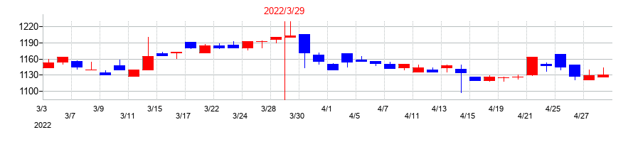 2022年のロイヤルホテルの配当落ち日前後の株価チャート