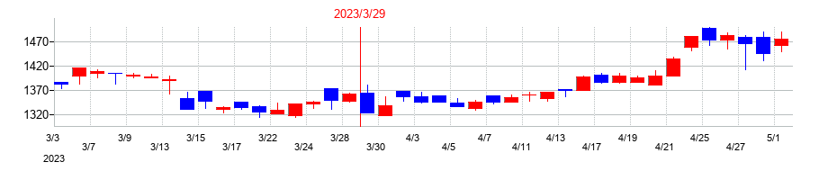 2023年のロイヤルホテルの配当落ち日前後の株価チャート