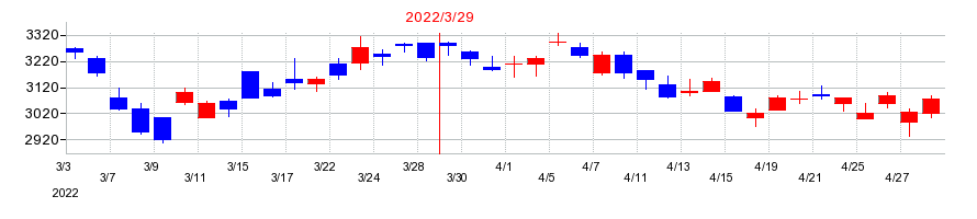 2022年のトランス・コスモスの配当落ち日前後の株価チャート