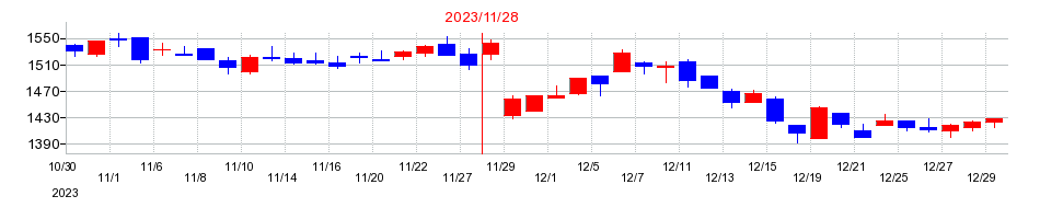 2023年のジャステックの配当落ち日前後の株価チャート