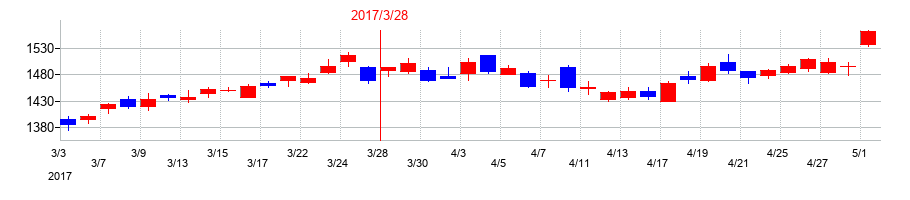 2017年のSCSKの配当落ち日前後の株価チャート