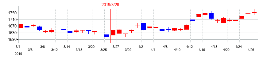 2019年のSCSKの配当落ち日前後の株価チャート