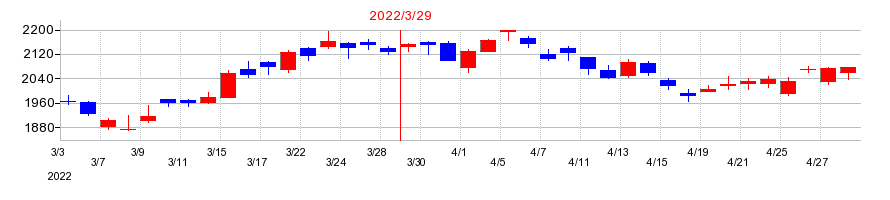 2022年のSCSKの配当落ち日前後の株価チャート