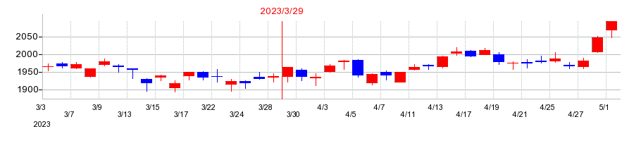 2023年のSCSKの配当落ち日前後の株価チャート