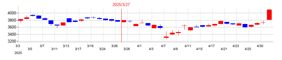 2025年のSCSKの配当落ち日前後の株価チャート