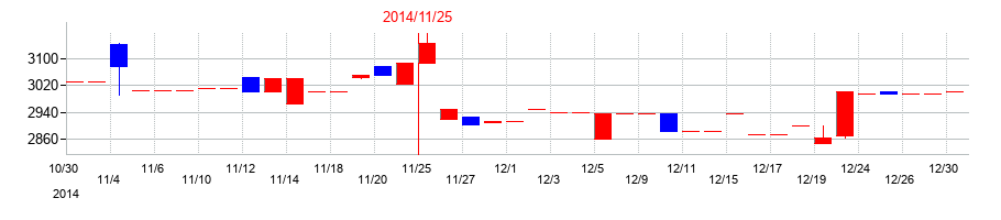 2014年のホテル、ニューグランドの配当落ち日前後の株価チャート