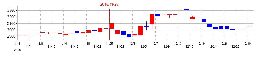 2016年のホテル、ニューグランドの配当落ち日前後の株価チャート