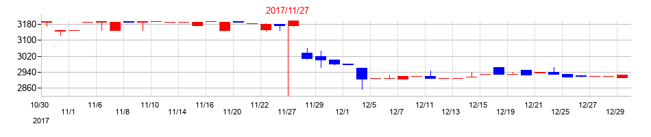 2017年のホテル、ニューグランドの配当落ち日前後の株価チャート