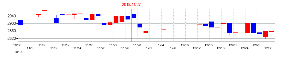2019年のホテル、ニューグランドの配当落ち日前後の株価チャート