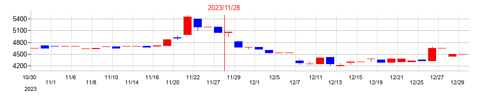 2023年のホテル、ニューグランドの配当落ち日前後の株価チャート
