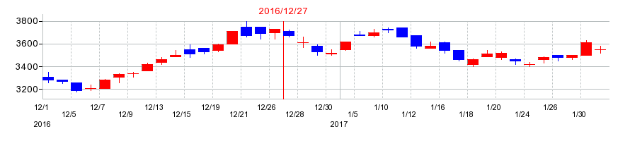 2016年の藤田観光の配当落ち日前後の株価チャート