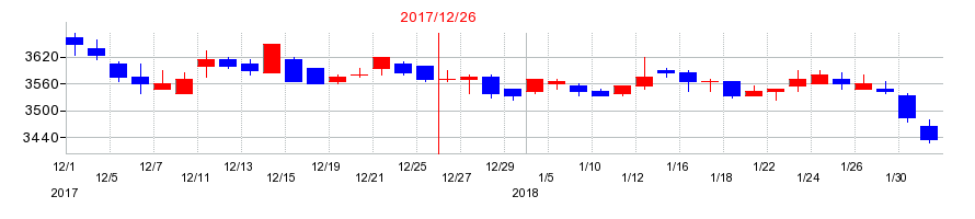 2017年の藤田観光の配当落ち日前後の株価チャート