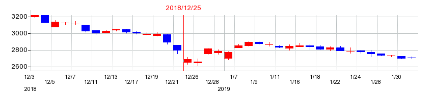 2018年の藤田観光の配当落ち日前後の株価チャート
