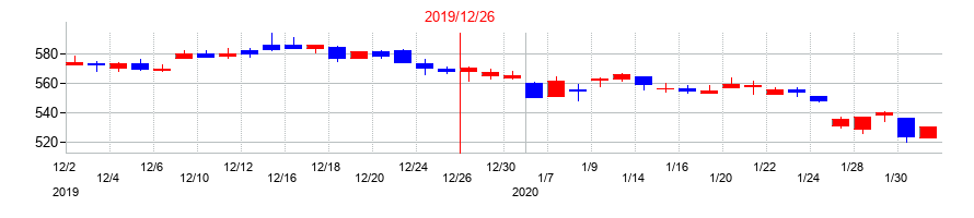 2019年の藤田観光の配当落ち日前後の株価チャート