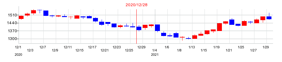 2020年の藤田観光の配当落ち日前後の株価チャート