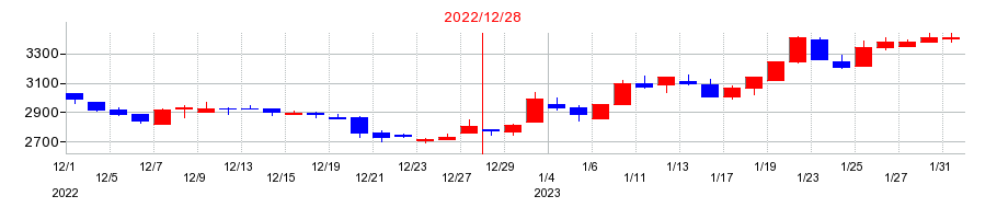 2022年の藤田観光の配当落ち日前後の株価チャート