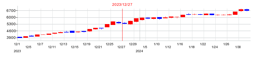 2023年の藤田観光の配当落ち日前後の株価チャート