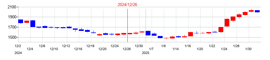 2024年の藤田観光の配当落ち日前後の株価チャート