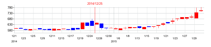 2014年の京都ホテルの配当落ち日前後の株価チャート