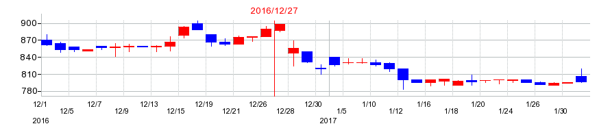 2016年の京都ホテルの配当落ち日前後の株価チャート