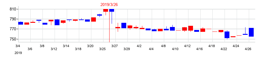 2019年の京都ホテルの配当落ち日前後の株価チャート