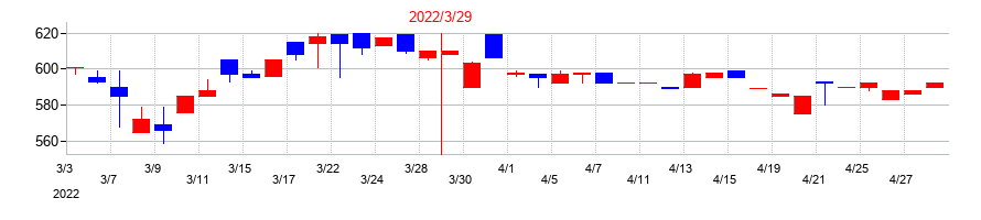 2022年の京都ホテルの配当落ち日前後の株価チャート