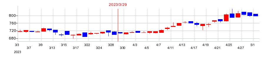 2023年の京都ホテルの配当落ち日前後の株価チャート