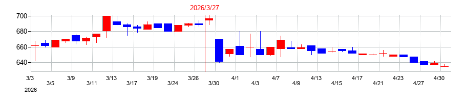 2026年の京都ホテルの配当落ち日前後の株価チャート