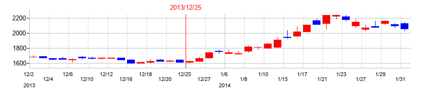 2013年のＫＮＴ−ＣＴホールディングスの配当落ち日前後の株価チャート